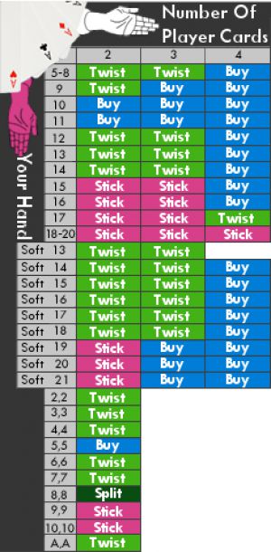 Blackjack Pontoon Strategietabelle